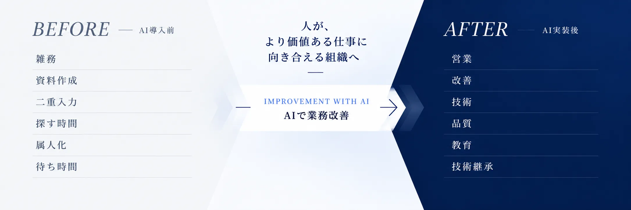 AI実装によるビフォーアフター。導入前は雑務・資料作成・二重入力・探す時間・属人化・待ち時間に追われていた組織が、AIで業務改善することで、人が営業・改善・技術・品質・教育・技術継承といったより価値ある仕事に向き合える組織へ変わる図